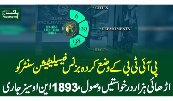 پی آئی ٹی بی کے وضع کردہ بزنس فیسیلیٹیشن سنٹر کو اڑھائی ہزار درخواستیں وصول‘1893 این او سیز جاری